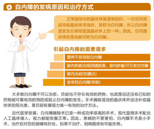 【圖文解答】如何有效改善白內障