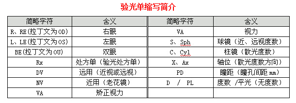 眼科醫(yī)生教你如何一分鐘看懂驗(yàn)光單！
