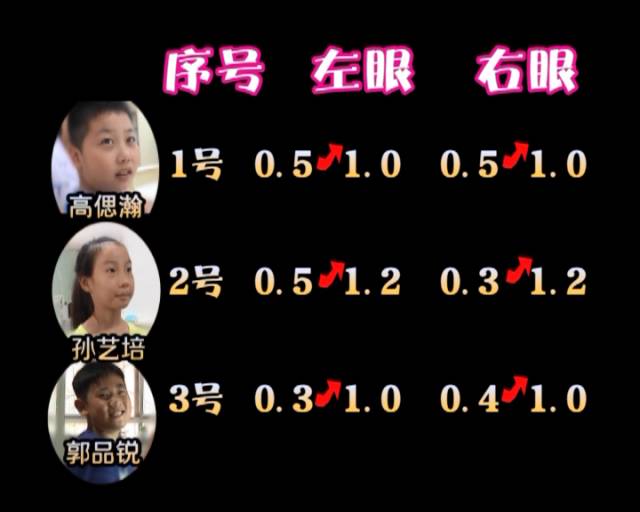 一夜之間真的能改變視力嗎？